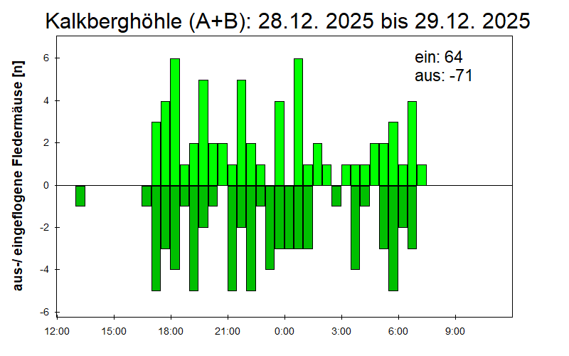 [Fledermaus] Lichtschranke: Segeberger Kalkberg (NABU Schleswig-Holstein)