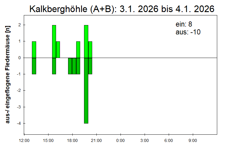 [Fledermaus] Lichtschranke: Segeberger Kalkberg (NABU Schleswig-Holstein)