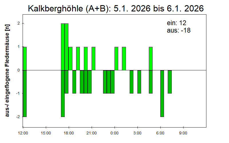 [Fledermaus] Lichtschranke: Segeberger Kalkberg (NABU Schleswig-Holstein)