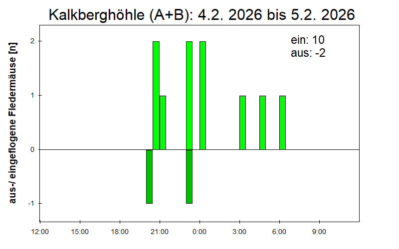 [Fledermaus] Lichtschranke: Segeberger Kalkberg (NABU Schleswig-Holstein)