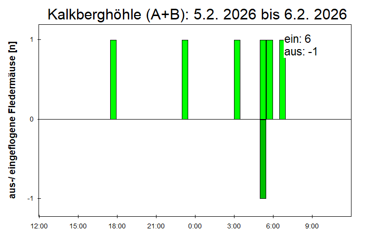 [Fledermaus] Lichtschranke: Segeberger Kalkberg (NABU Schleswig-Holstein)