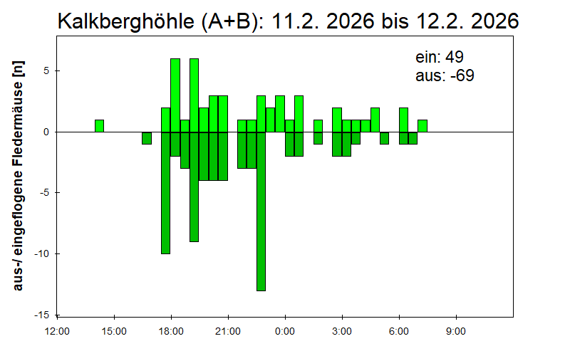 [Fledermaus] Lichtschranke: Segeberger Kalkberg (NABU Schleswig-Holstein)