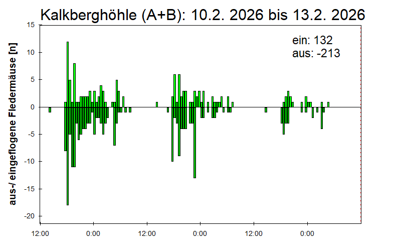[Fledermaus] Lichtschranke: Segeberger Kalkberg (NABU Schleswig-Holstein)