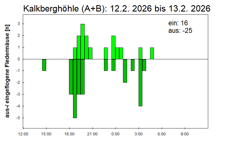 [Fledermaus] Lichtschranke: Segeberger Kalkberg (NABU Schleswig-Holstein)