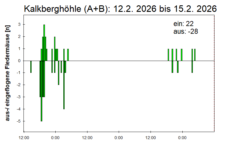 [Fledermaus] Lichtschranke: Segeberger Kalkberg (NABU Schleswig-Holstein)