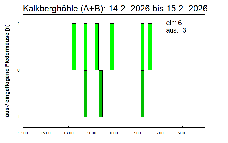 [Fledermaus] Lichtschranke: Segeberger Kalkberg (NABU Schleswig-Holstein)