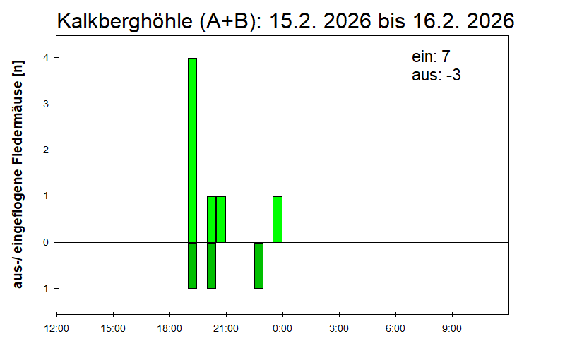[Fledermaus] Lichtschranke: Segeberger Kalkberg (NABU Schleswig-Holstein)