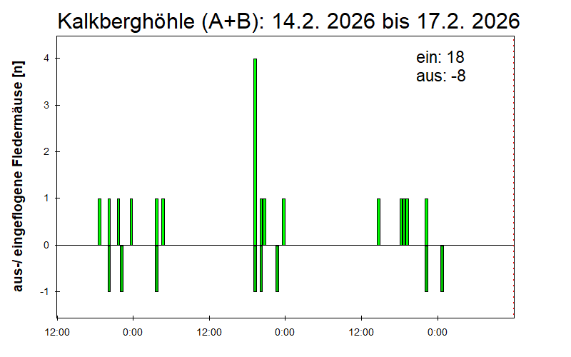 [Fledermaus] Lichtschranke: Segeberger Kalkberg (NABU Schleswig-Holstein)