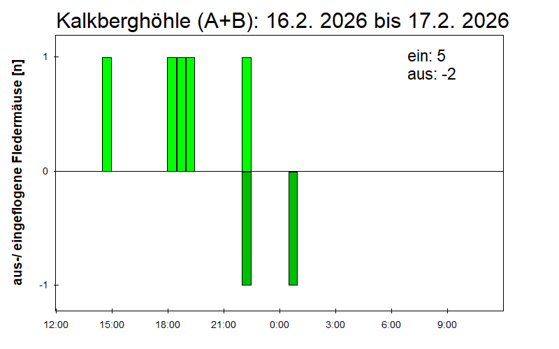 [Fledermaus] Lichtschranke: Segeberger Kalkberg (NABU Schleswig-Holstein)