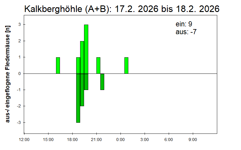[Fledermaus] Lichtschranke: Segeberger Kalkberg (NABU Schleswig-Holstein)