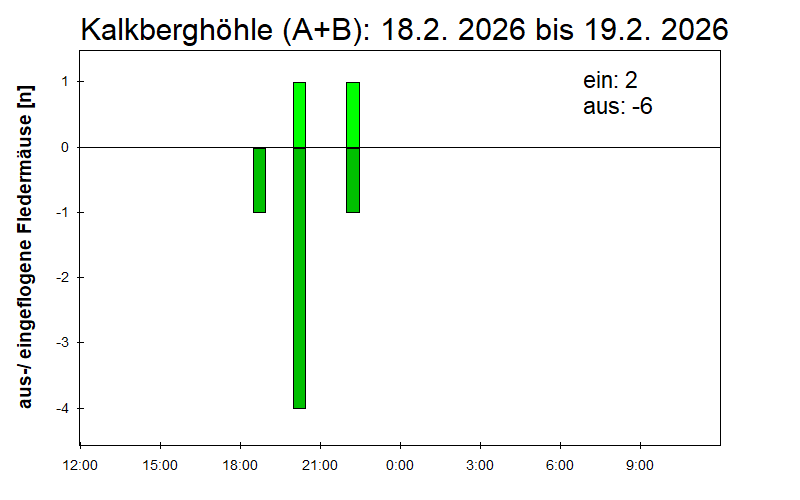 [Fledermaus] Lichtschranke: Segeberger Kalkberg (NABU Schleswig-Holstein)