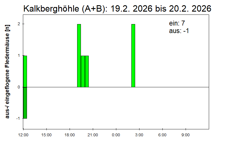 [Fledermaus] Lichtschranke: Segeberger Kalkberg (NABU Schleswig-Holstein)