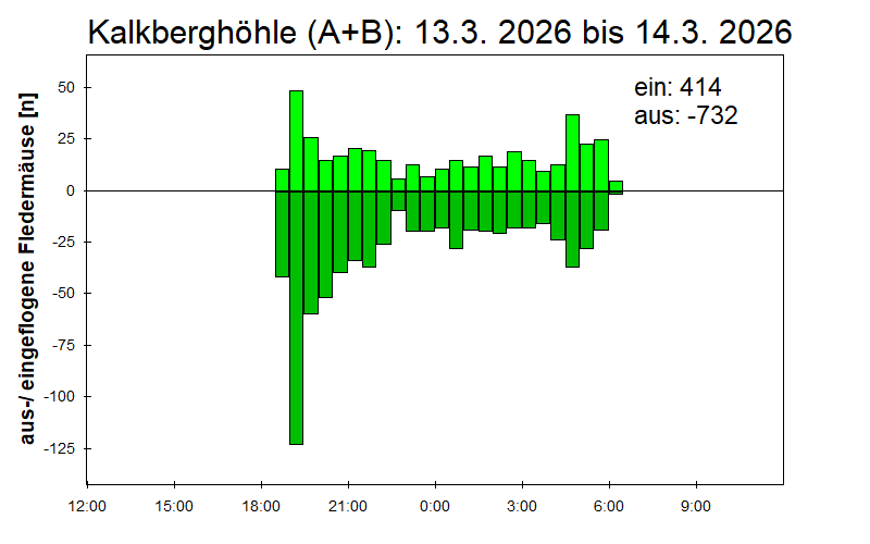 [Fledermaus] Lichtschranke: Segeberger Kalkberg (NABU Schleswig-Holstein)