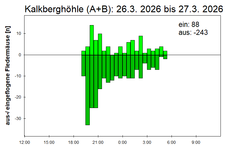 [Fledermaus] Lichtschranke: Segeberger Kalkberg (NABU Schleswig-Holstein)