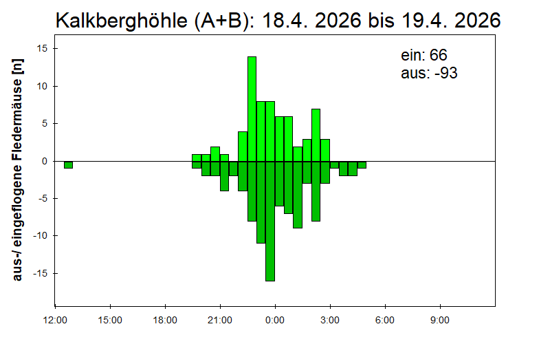 [Fledermaus] Lichtschranke: Segeberger Kalkberg (NABU Schleswig-Holstein)