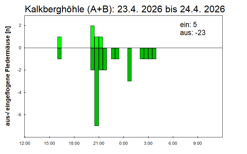 [Fledermaus] Lichtschranke: Segeberger Kalkberg (NABU Schleswig-Holstein)