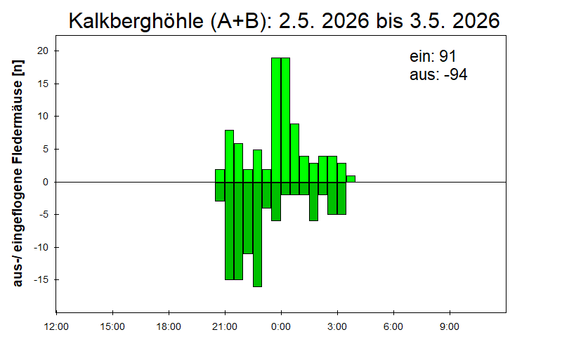[Fledermaus] Lichtschranke: Segeberger Kalkberg (NABU Schleswig-Holstein)