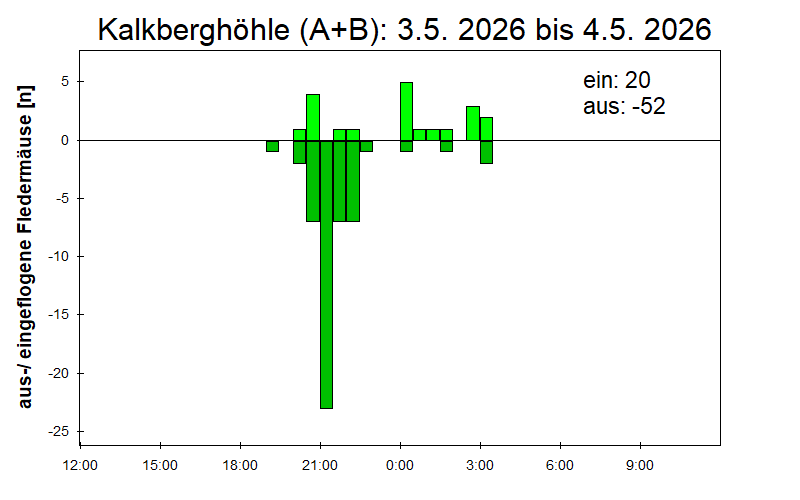 [Fledermaus] Lichtschranke: Segeberger Kalkberg (NABU Schleswig-Holstein)