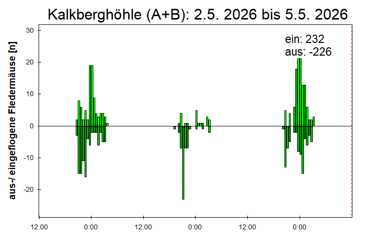 [Fledermaus] Lichtschranke: Segeberger Kalkberg (NABU Schleswig-Holstein)