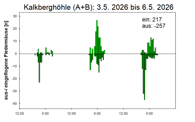 [Fledermaus] Lichtschranke: Segeberger Kalkberg (NABU Schleswig-Holstein)