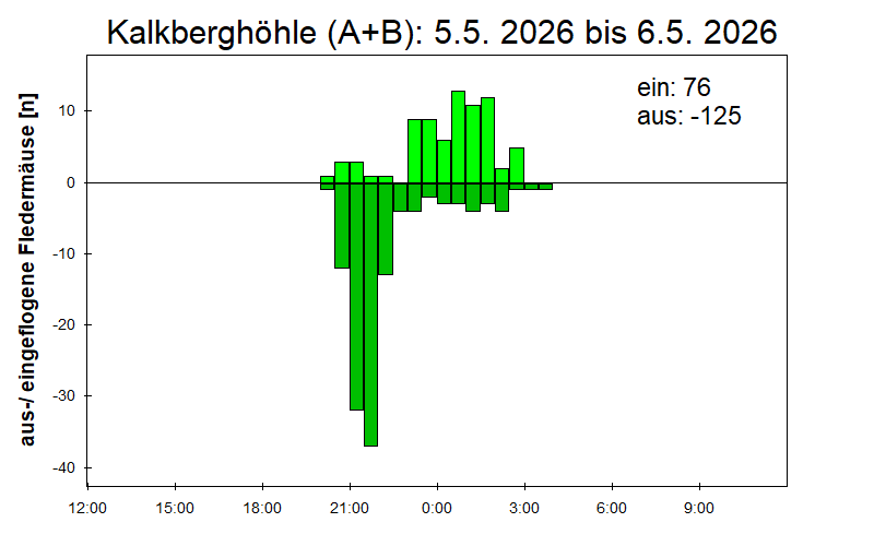 [Fledermaus] Lichtschranke: Segeberger Kalkberg (NABU Schleswig-Holstein)