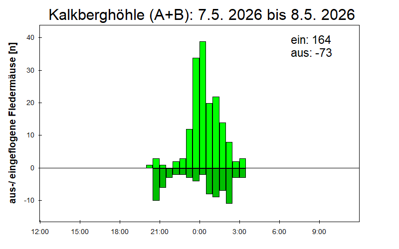 [Fledermaus] Lichtschranke: Segeberger Kalkberg (NABU Schleswig-Holstein)