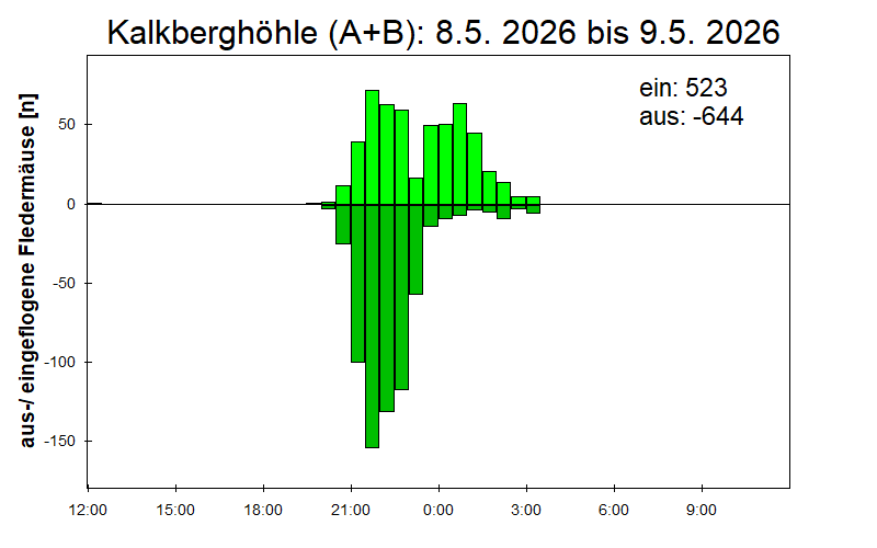 [Fledermaus] Lichtschranke: Segeberger Kalkberg (NABU Schleswig-Holstein)