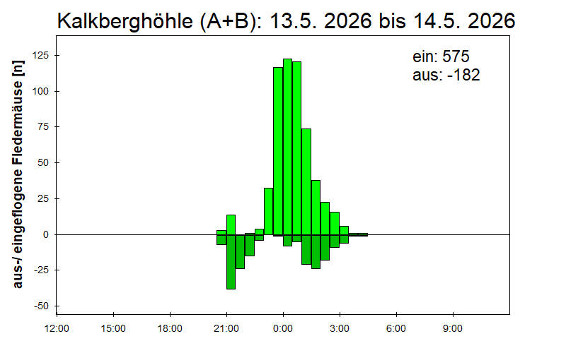 [Fledermaus] Lichtschranke: Segeberger Kalkberg (NABU Schleswig-Holstein)