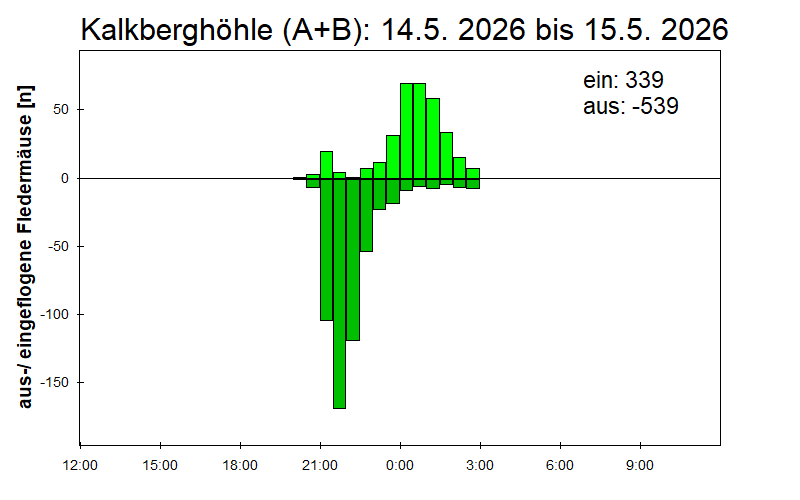 [Fledermaus] Lichtschranke: Segeberger Kalkberg (NABU Schleswig-Holstein)