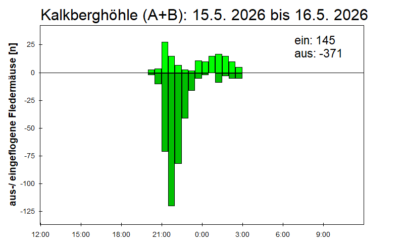 [Fledermaus] Lichtschranke: Segeberger Kalkberg (NABU Schleswig-Holstein)