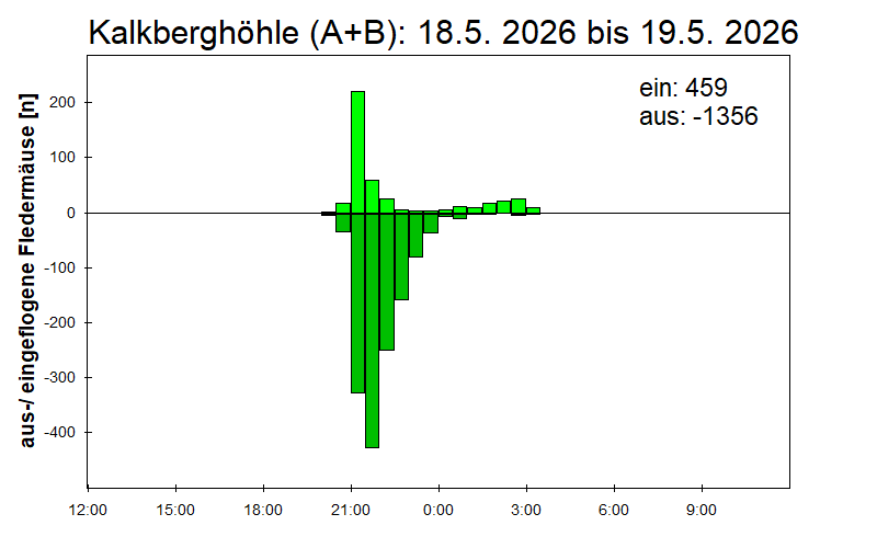 [Fledermaus] Lichtschranke: Segeberger Kalkberg (NABU Schleswig-Holstein)