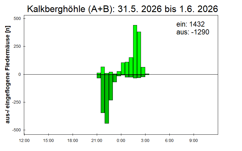 [Fledermaus] Lichtschranke: Segeberger Kalkberg (NABU Schleswig-Holstein)