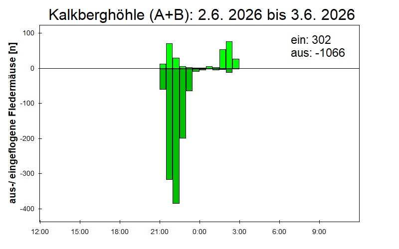 [Fledermaus] Lichtschranke: Segeberger Kalkberg (NABU Schleswig-Holstein)