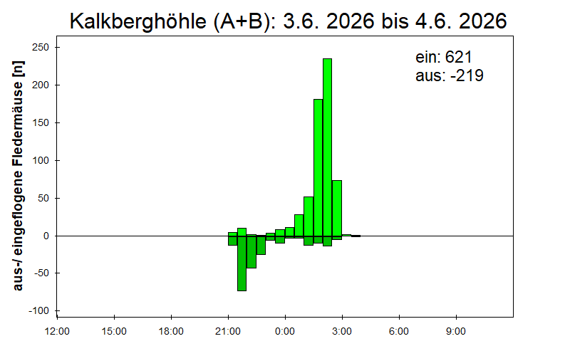 [Fledermaus] Lichtschranke: Segeberger Kalkberg (NABU Schleswig-Holstein)