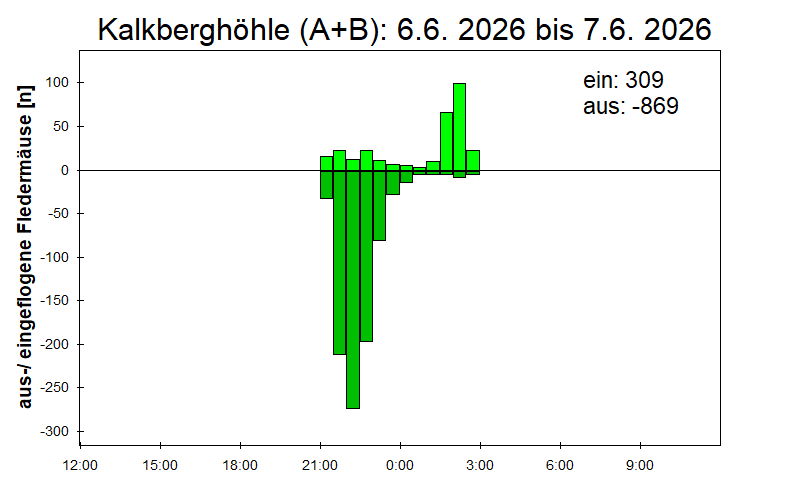 [Fledermaus] Lichtschranke: Segeberger Kalkberg (NABU Schleswig-Holstein)