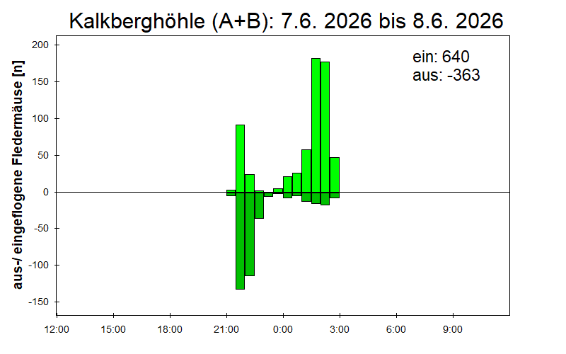 [Fledermaus] Lichtschranke: Segeberger Kalkberg (NABU Schleswig-Holstein)