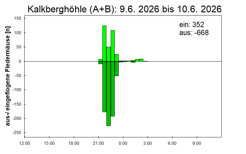 [Fledermaus] Lichtschranke: Segeberger Kalkberg (NABU Schleswig-Holstein)