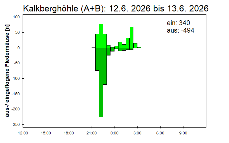 [Fledermaus] Lichtschranke: Segeberger Kalkberg (NABU Schleswig-Holstein)