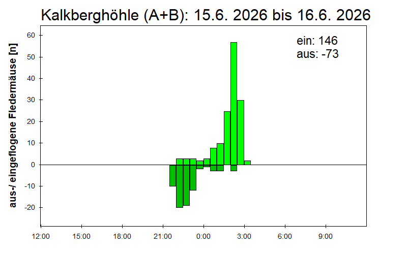 [Fledermaus] Lichtschranke: Segeberger Kalkberg (NABU Schleswig-Holstein)