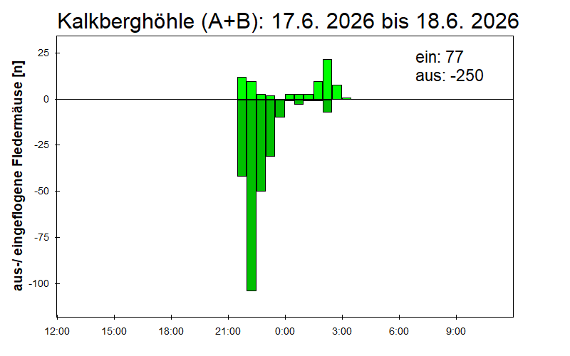 [Fledermaus] Lichtschranke: Segeberger Kalkberg (NABU Schleswig-Holstein)