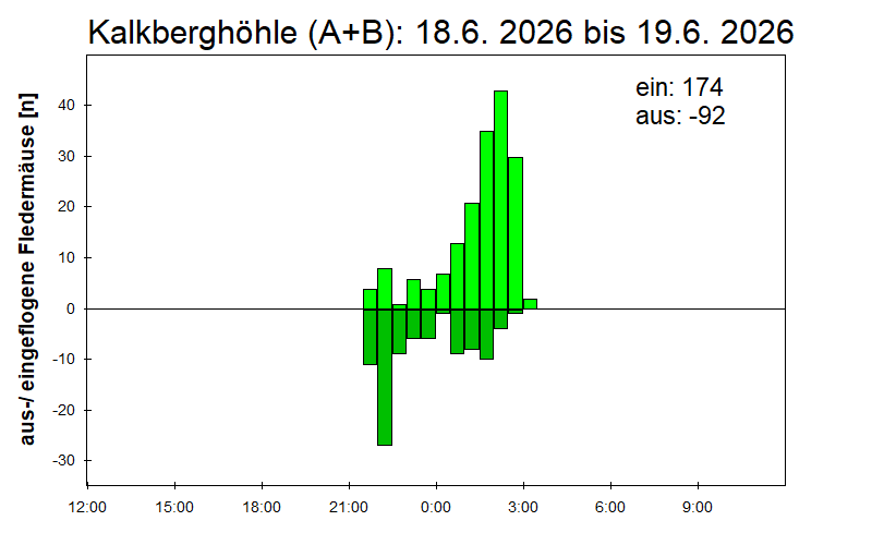 [Fledermaus] Lichtschranke: Segeberger Kalkberg (NABU Schleswig-Holstein)
