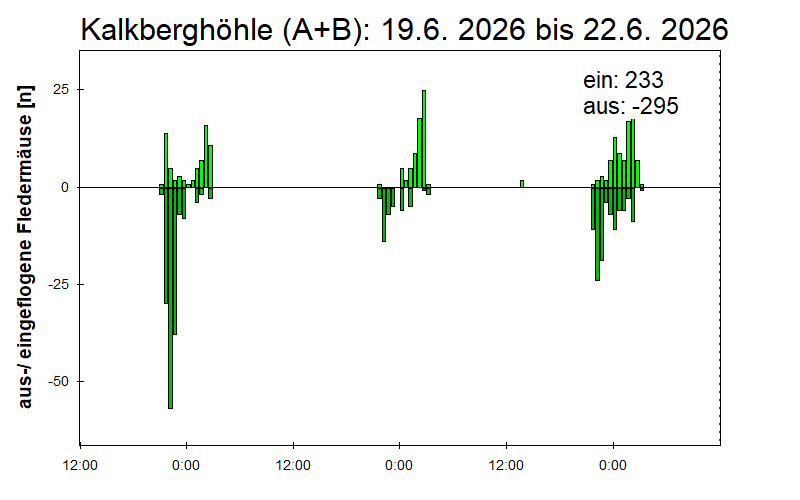 [Fledermaus] Lichtschranke: Segeberger Kalkberg (NABU Schleswig-Holstein)
