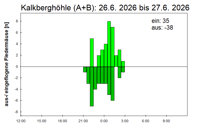 [Fledermaus] Lichtschranke: Segeberger Kalkberg (NABU Schleswig-Holstein)
