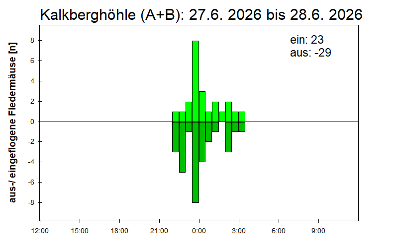 [Fledermaus] Lichtschranke: Segeberger Kalkberg (NABU Schleswig-Holstein)