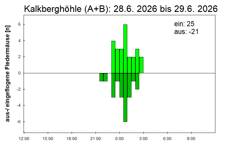 [Fledermaus] Lichtschranke: Segeberger Kalkberg (NABU Schleswig-Holstein)