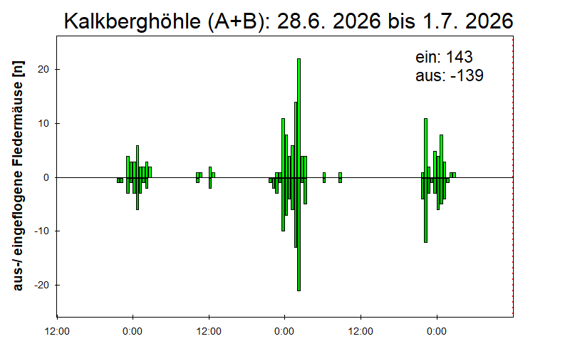 [Fledermaus] Lichtschranke: Segeberger Kalkberg (NABU Schleswig-Holstein)