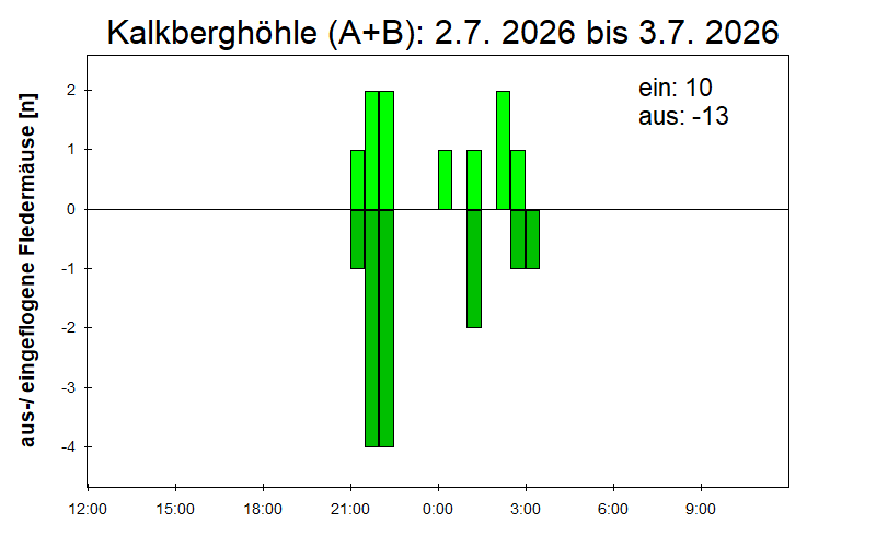 [Fledermaus] Lichtschranke: Segeberger Kalkberg (NABU Schleswig-Holstein)