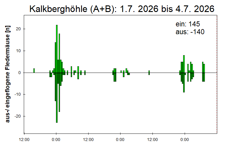 [Fledermaus] Lichtschranke: Segeberger Kalkberg (NABU Schleswig-Holstein)