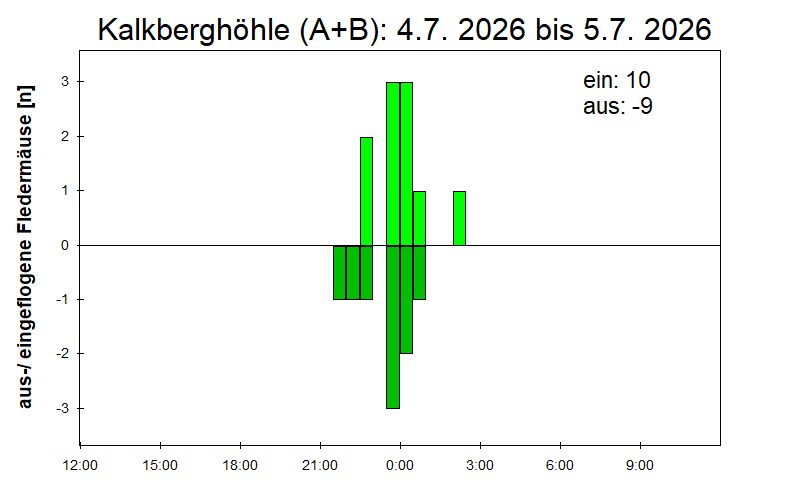 [Fledermaus] Lichtschranke: Segeberger Kalkberg (NABU Schleswig-Holstein)