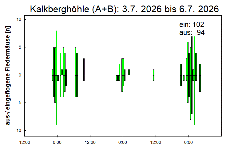 [Fledermaus] Lichtschranke: Segeberger Kalkberg (NABU Schleswig-Holstein)